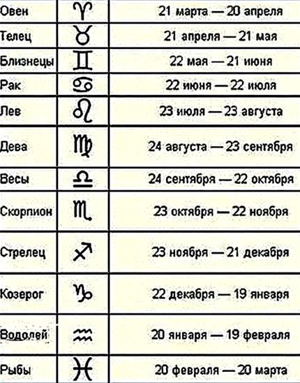 Совместимость знаков зодиака по дате рождения Совместимость знаков зодиака по дате рождения